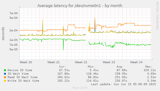 Average latency for /dev/nvme0n1