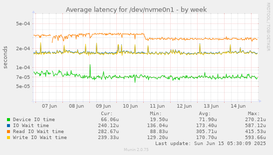 Average latency for /dev/nvme0n1