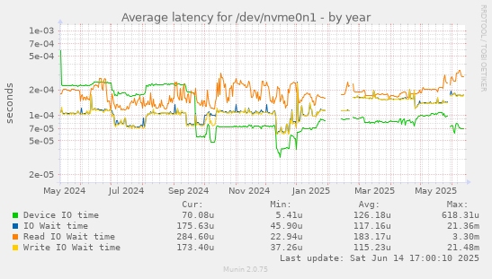 Average latency for /dev/nvme0n1