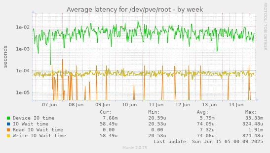 weekly graph