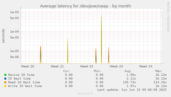 Average latency for /dev/pve/swap