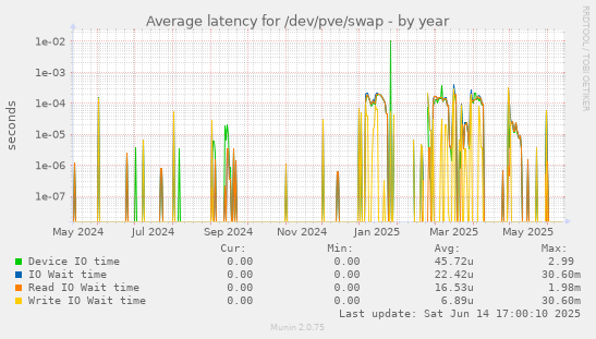 Average latency for /dev/pve/swap