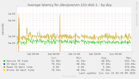 daily graph