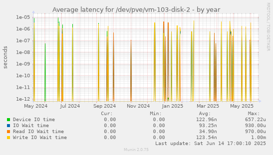 Average latency for /dev/pve/vm-103-disk-2