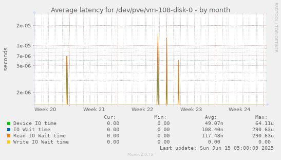 Average latency for /dev/pve/vm-108-disk-0