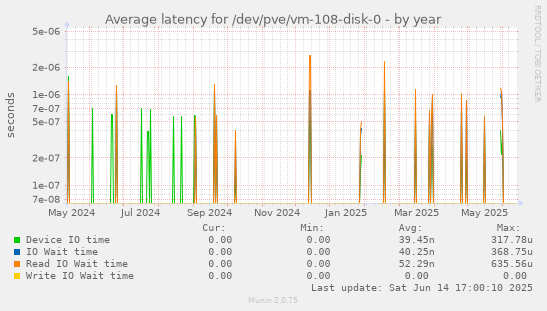Average latency for /dev/pve/vm-108-disk-0