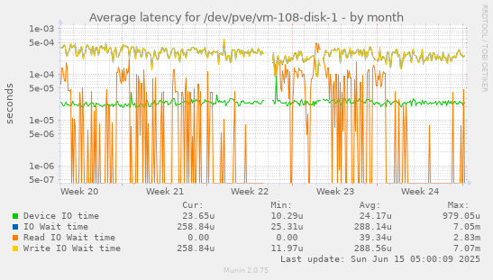 Average latency for /dev/pve/vm-108-disk-1