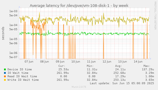 Average latency for /dev/pve/vm-108-disk-1