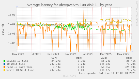 Average latency for /dev/pve/vm-108-disk-1