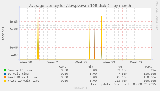 Average latency for /dev/pve/vm-108-disk-2