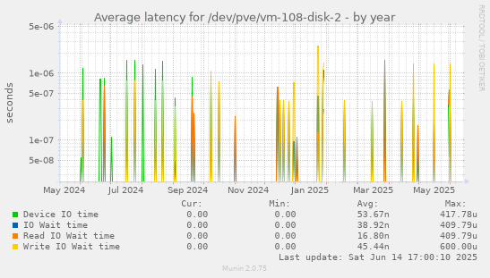 Average latency for /dev/pve/vm-108-disk-2