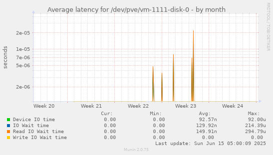 Average latency for /dev/pve/vm-1111-disk-0