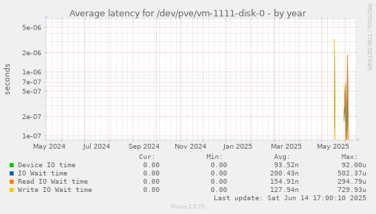 Average latency for /dev/pve/vm-1111-disk-0