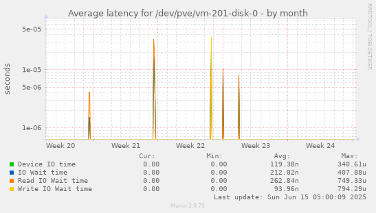 Average latency for /dev/pve/vm-201-disk-0