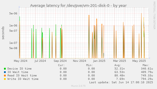 Average latency for /dev/pve/vm-201-disk-0
