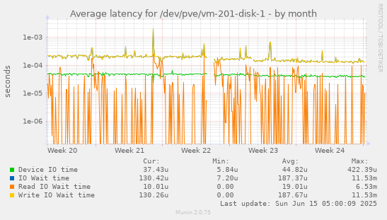 Average latency for /dev/pve/vm-201-disk-1