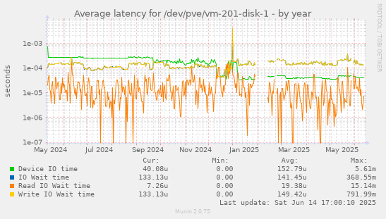 Average latency for /dev/pve/vm-201-disk-1