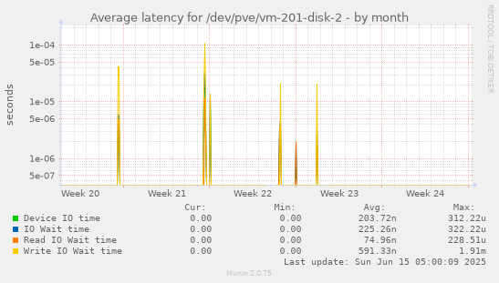 Average latency for /dev/pve/vm-201-disk-2