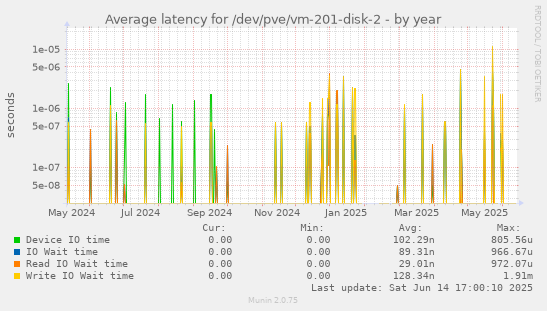 Average latency for /dev/pve/vm-201-disk-2