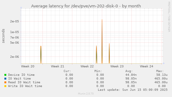 Average latency for /dev/pve/vm-202-disk-0