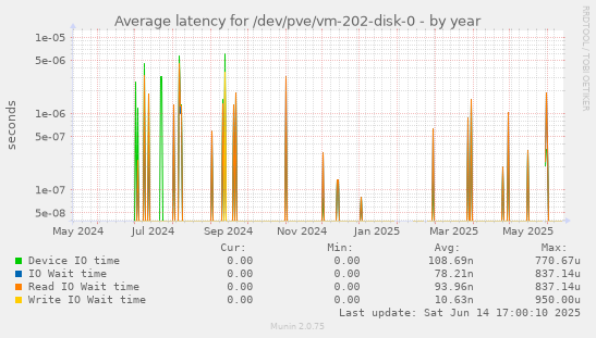 Average latency for /dev/pve/vm-202-disk-0