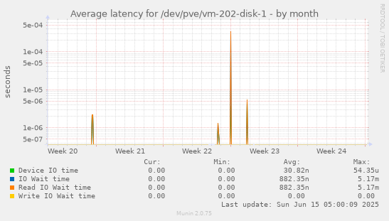 Average latency for /dev/pve/vm-202-disk-1