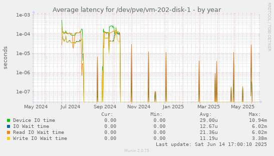 Average latency for /dev/pve/vm-202-disk-1