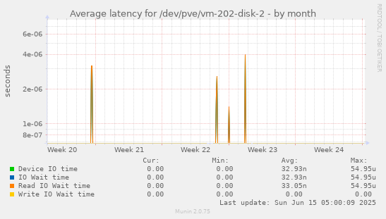 Average latency for /dev/pve/vm-202-disk-2