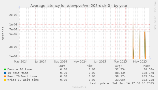 Average latency for /dev/pve/vm-203-disk-0