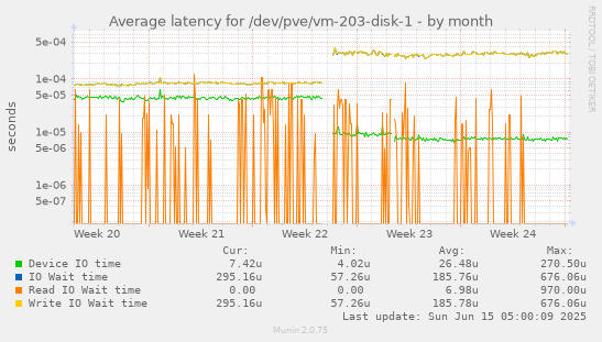 Average latency for /dev/pve/vm-203-disk-1