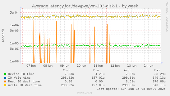 Average latency for /dev/pve/vm-203-disk-1