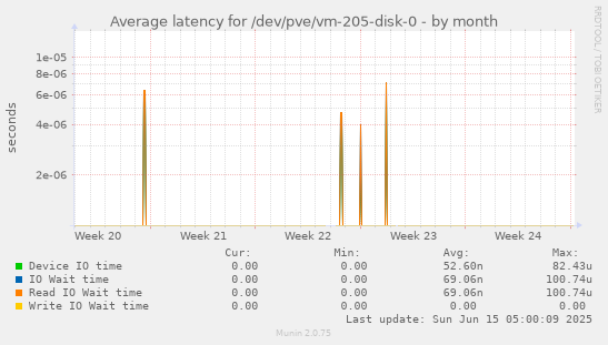Average latency for /dev/pve/vm-205-disk-0