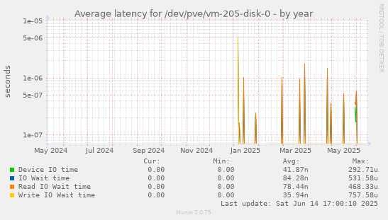 Average latency for /dev/pve/vm-205-disk-0