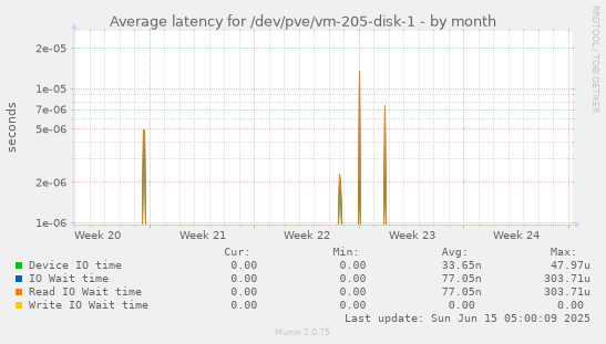 Average latency for /dev/pve/vm-205-disk-1