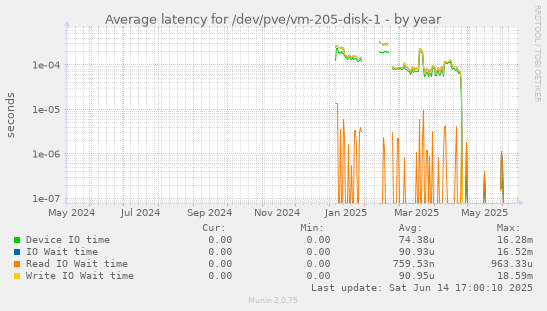 Average latency for /dev/pve/vm-205-disk-1