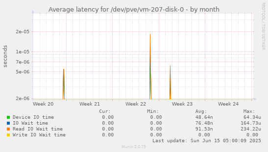 Average latency for /dev/pve/vm-207-disk-0