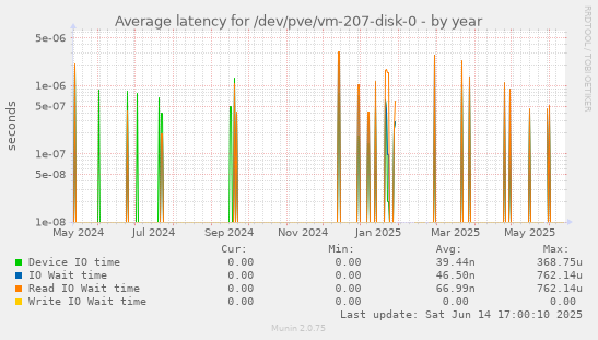 Average latency for /dev/pve/vm-207-disk-0