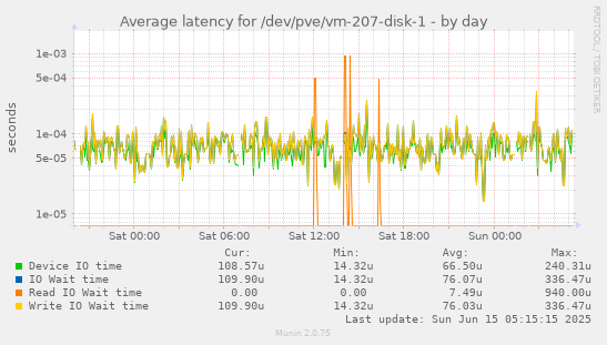 daily graph