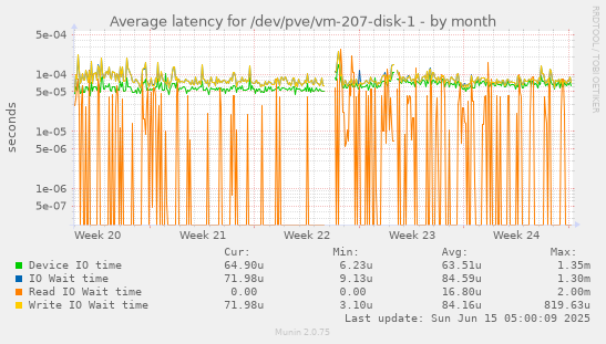 Average latency for /dev/pve/vm-207-disk-1