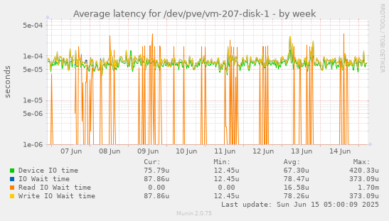 weekly graph