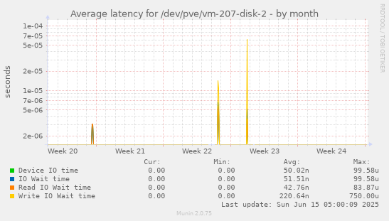 Average latency for /dev/pve/vm-207-disk-2