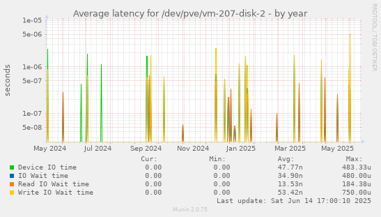 Average latency for /dev/pve/vm-207-disk-2