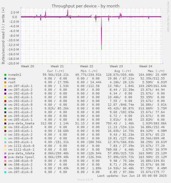 Throughput per device