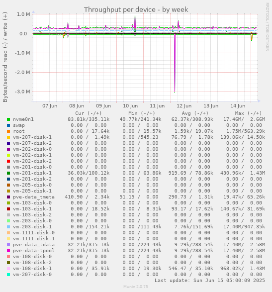 Throughput per device