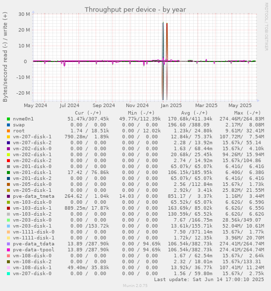 Throughput per device