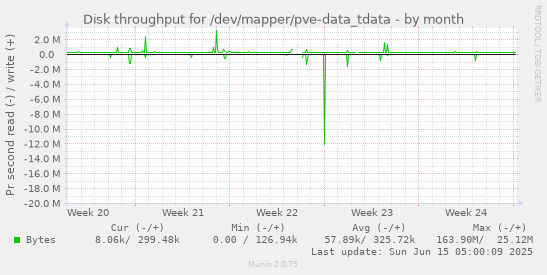 Disk throughput for /dev/mapper/pve-data_tdata