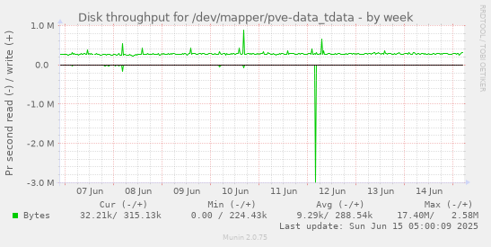 Disk throughput for /dev/mapper/pve-data_tdata