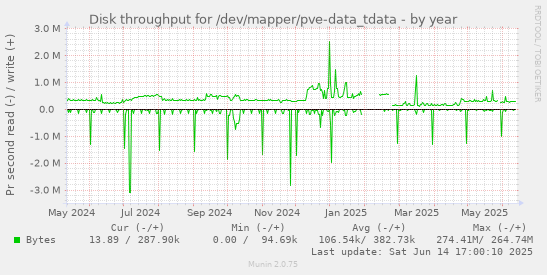 Disk throughput for /dev/mapper/pve-data_tdata