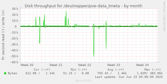 Disk throughput for /dev/mapper/pve-data_tmeta