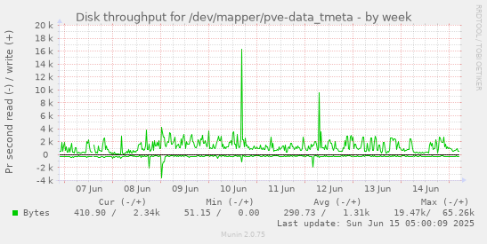 Disk throughput for /dev/mapper/pve-data_tmeta